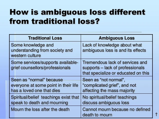 how is ambiguous loss different from traditional loss? 
Traditional loss has grief counselors, seen as normal, spiritual beliefs and teachings exist that speak to death and mourning. It's normal to mourn loss after death. 

But with Ambiguous loss, there's a lack of knowledge about what ambiguous loss is, tremendous lack of services and supports, seen as not normal, complicated grief, not affecting the mass majority, no spiritual beliefs or teachings to discuss ambiguous loss, cannot mourn because no defined death to mourn.